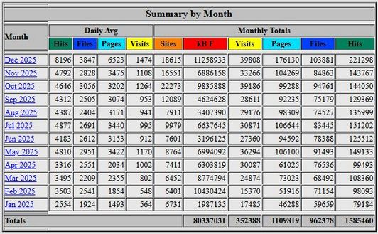 Статистика сайта Библия для тебя за 2025 г