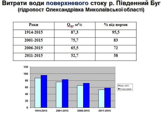 Расход воды в Южном Буге неуклонно снижается, данные с поста Александровки